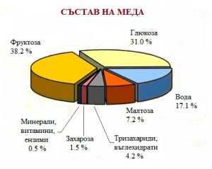 | Пчеларска ферма Ради - Вкусният български мед! Състав на меда-схема